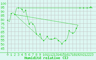Courbe de l'humidit relative pour Linz / Hoersching-Flughafen