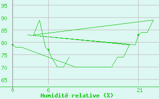 Courbe de l'humidit relative pour Ibiza (Esp)
