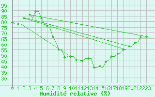 Courbe de l'humidit relative pour Kerkyra Airport
