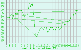 Courbe de l'humidit relative pour Antalya
