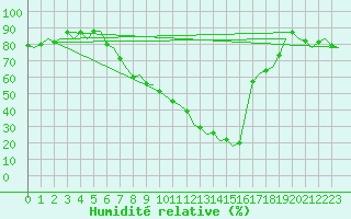 Courbe de l'humidit relative pour Pamplona (Esp)