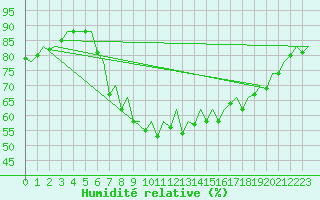 Courbe de l'humidit relative pour Palma De Mallorca / Son San Juan