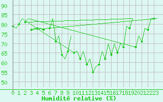 Courbe de l'humidit relative pour Ibiza (Esp)