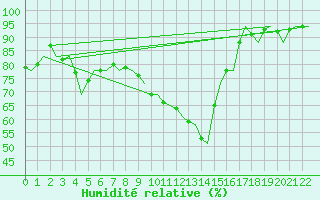 Courbe de l'humidit relative pour Lamezia Terme