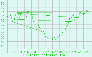 Courbe de l'humidit relative pour Almeria / Aeropuerto