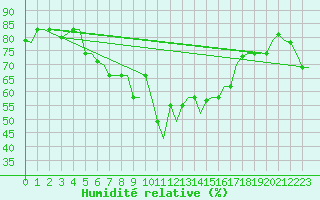 Courbe de l'humidit relative pour Karpathos Airport