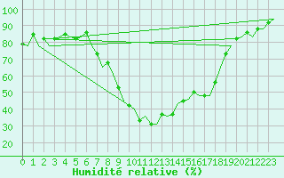 Courbe de l'humidit relative pour Gerona (Esp)