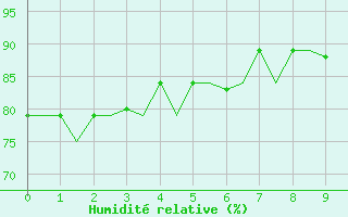 Courbe de l'humidit relative pour Hihifo Ile Wallis