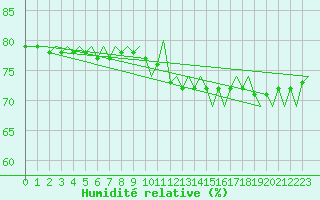 Courbe de l'humidit relative pour Fassberg