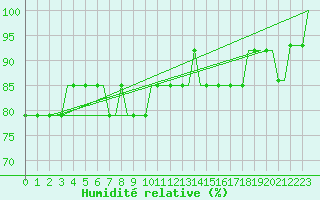 Courbe de l'humidit relative pour Perm'/Bolshoe Savino