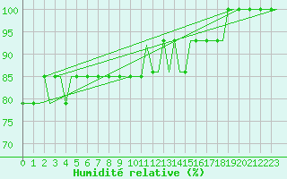 Courbe de l'humidit relative pour Ufa