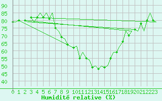 Courbe de l'humidit relative pour Mosjoen Kjaerstad