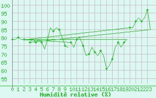 Courbe de l'humidit relative pour Volkel