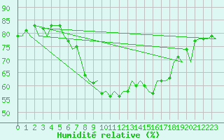 Courbe de l'humidit relative pour Menorca / Mahon