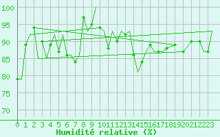 Courbe de l'humidit relative pour Bardufoss