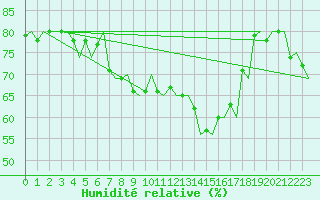 Courbe de l'humidit relative pour Visby Flygplats