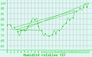 Courbe de l'humidit relative pour Fassberg