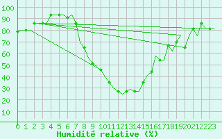Courbe de l'humidit relative pour Ioannina Airport