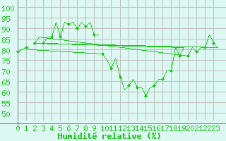 Courbe de l'humidit relative pour Stuttgart-Echterdingen