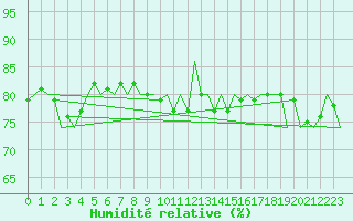 Courbe de l'humidit relative pour Laupheim