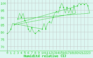 Courbe de l'humidit relative pour Utti
