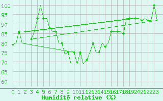 Courbe de l'humidit relative pour Lipeck