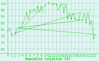 Courbe de l'humidit relative pour Jersey (UK)