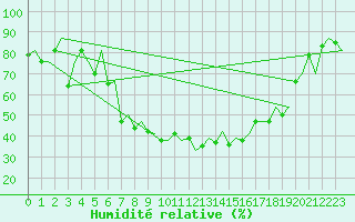Courbe de l'humidit relative pour Samedam-Flugplatz