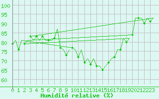 Courbe de l'humidit relative pour Genve (Sw)