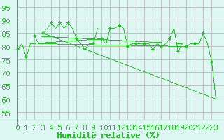 Courbe de l'humidit relative pour Kristiansund / Kvernberget