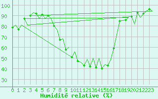 Courbe de l'humidit relative pour Burgos (Esp)