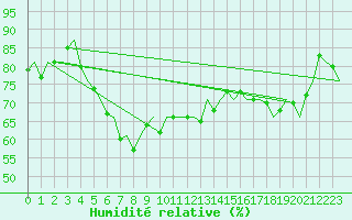 Courbe de l'humidit relative pour Platform Hoorn-a Sea