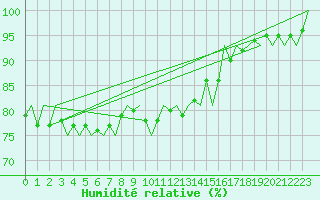 Courbe de l'humidit relative pour Wittmundhaven