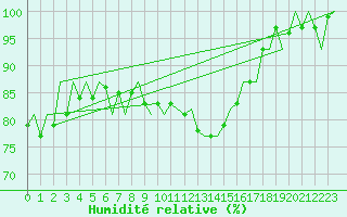 Courbe de l'humidit relative pour Vlieland