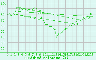 Courbe de l'humidit relative pour Huesca (Esp)