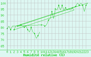 Courbe de l'humidit relative pour Jersey (UK)