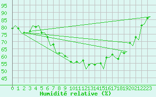 Courbe de l'humidit relative pour Noervenich