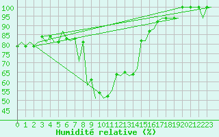 Courbe de l'humidit relative pour Santiago / Labacolla