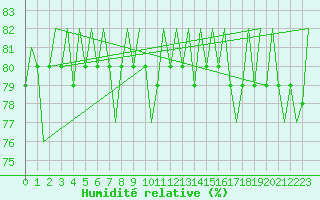 Courbe de l'humidit relative pour Brindisi