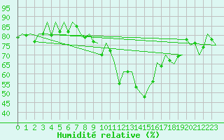 Courbe de l'humidit relative pour Logrono (Esp)