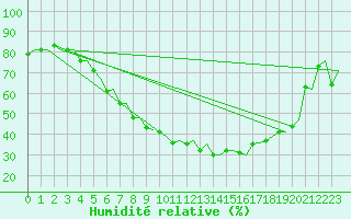 Courbe de l'humidit relative pour Stockholm / Arlanda