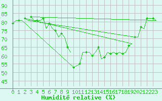 Courbe de l'humidit relative pour Laupheim