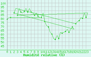 Courbe de l'humidit relative pour Saarbruecken / Ensheim