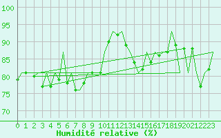 Courbe de l'humidit relative pour Logrono (Esp)