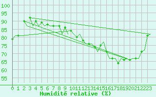 Courbe de l'humidit relative pour Platform Hoorn-a Sea