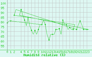 Courbe de l'humidit relative pour Tunis-Carthage