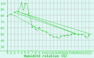 Courbe de l'humidit relative pour Milan (It)