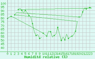 Courbe de l'humidit relative pour Eindhoven (PB)