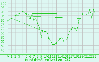 Courbe de l'humidit relative pour Molde / Aro