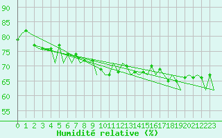 Courbe de l'humidit relative pour Frankfort (All)